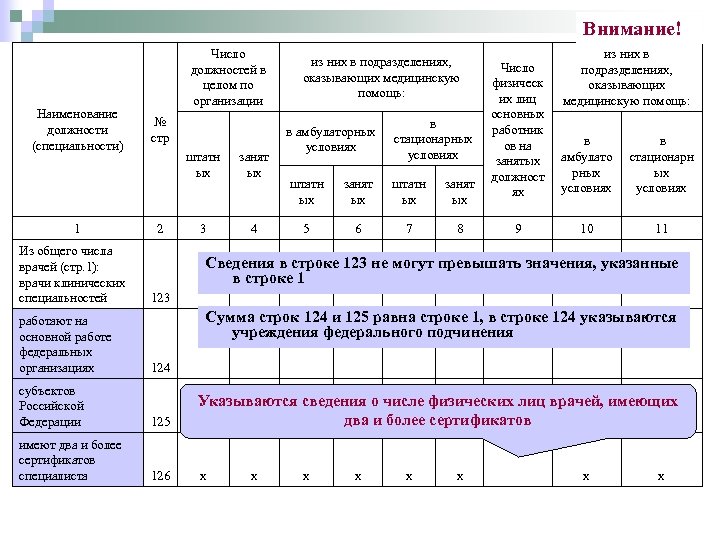 Внимание! Наименование должности (специальности) 1 Из общего числа врачей (стр. 1): врачи клинических специальностей