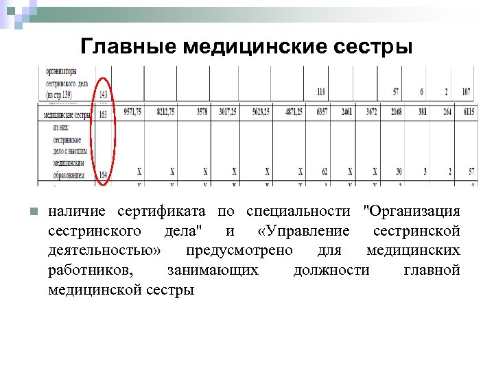 Главные медицинские сестры n наличие сертификата по специальности 
