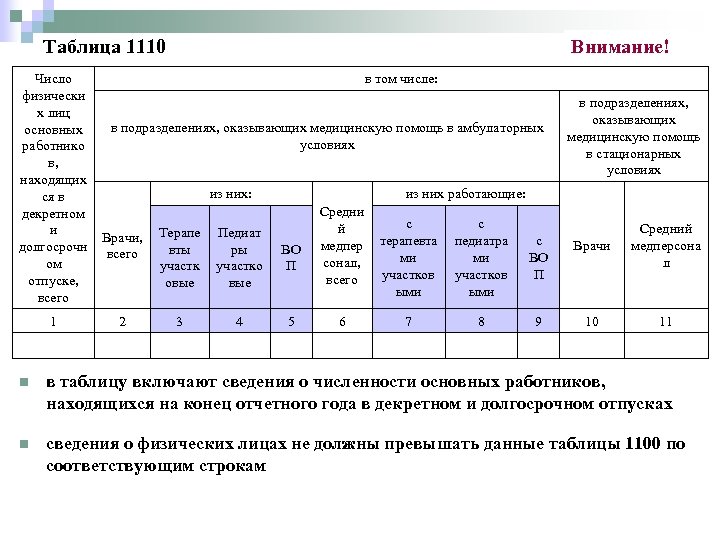 Таблица 1110 Число физически х лиц основных работнико в, находящих ся в декретном и