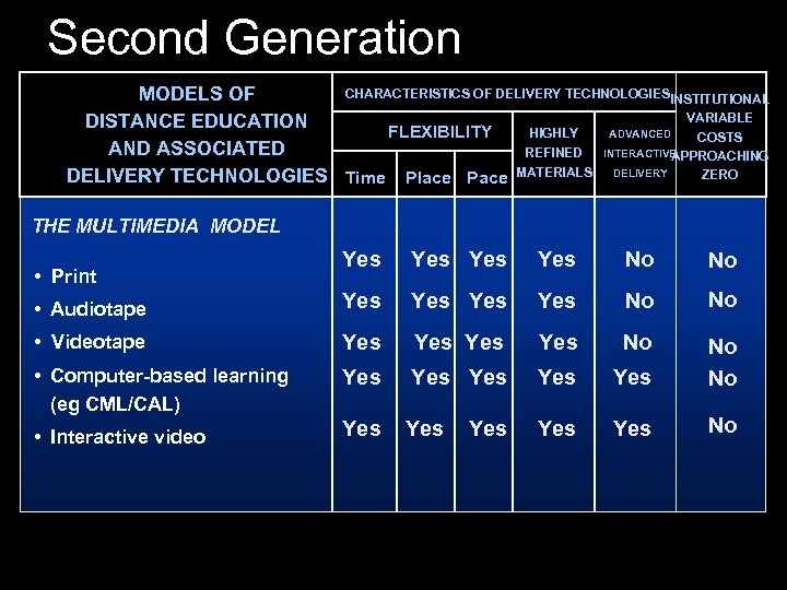 Second Generation CHARACTERISTICS OF DELIVERY TECHNOLOGIESINSTITUTIONAL MODELS OF VARIABLE DISTANCE EDUCATION HIGHLY ADVANCED FLEXIBILITY