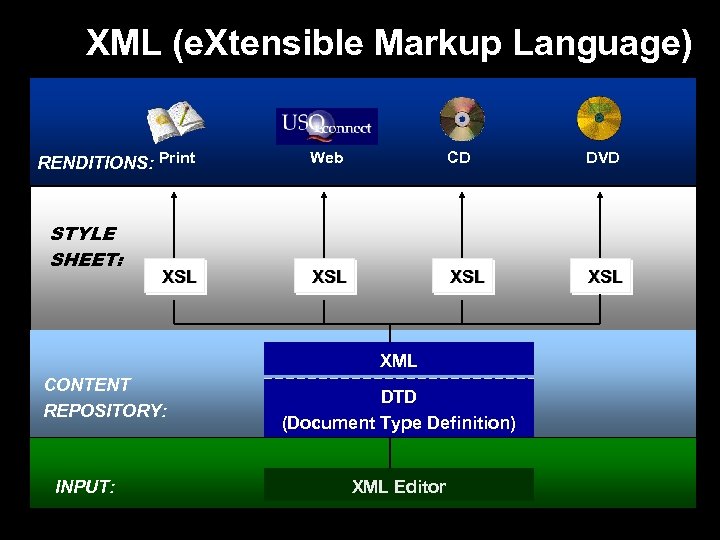 XML (e. Xtensible Markup Language) RENDITIONS: Print STYLE SHEET: XSL Web CD DVD XSL