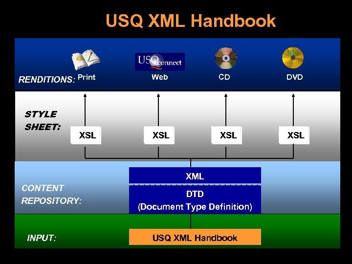 USQ XML Handbook RENDITIONS: Print STYLE SHEET: XSL Web CD DVD XSL XSL XML