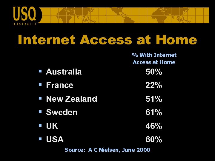 Internet Access at Home % With Internet Access at Home § § § Australia