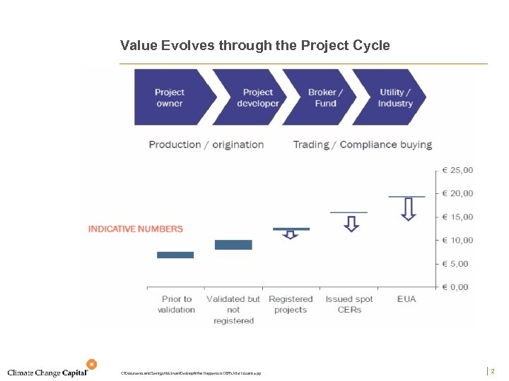 Value Evolves through the Project Cycle C: Documents and Settingsrick. kwanDesktopWhat Happens to CERs