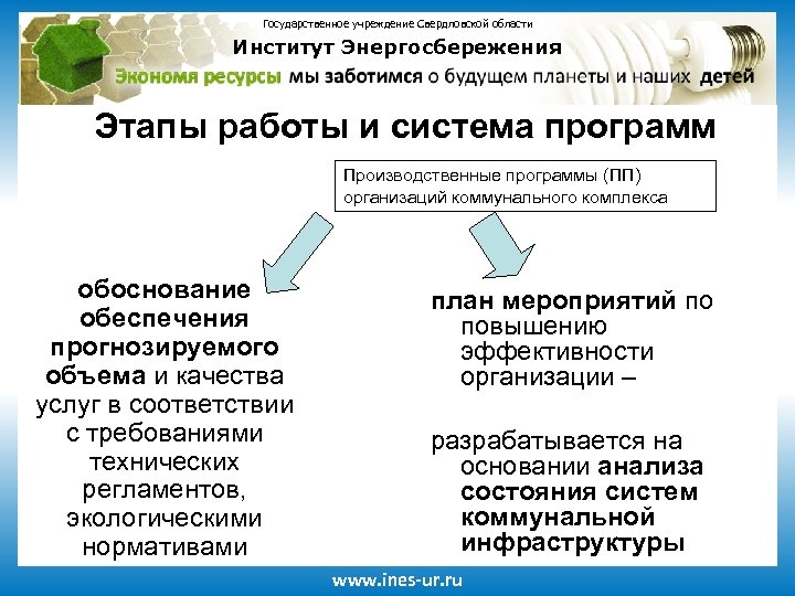 Государственное учреждение Свердловской области Институт Энергосбережения Этапы работы и система программ Производственные программы (ПП)
