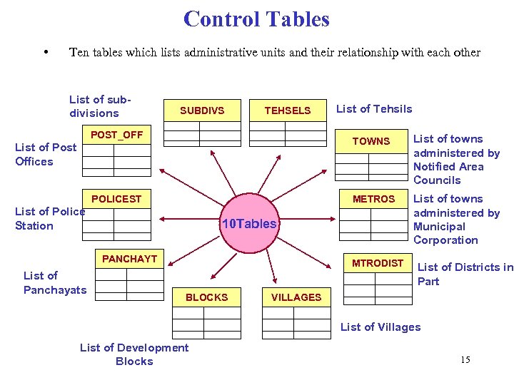 Control Tables • Ten tables which lists administrative units and their relationship with each