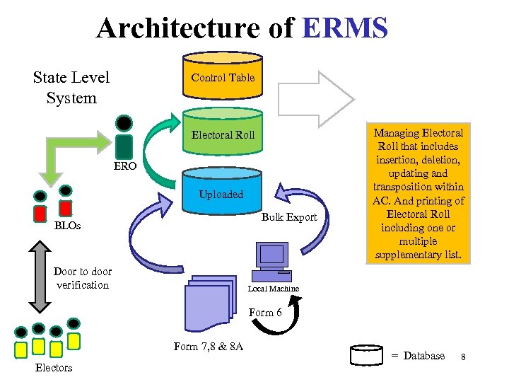 Architecture of ERMS State Level System Control Table Electoral Roll ERO Uploaded Bulk Export