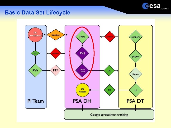 Basic Data Set Lifecycle 
