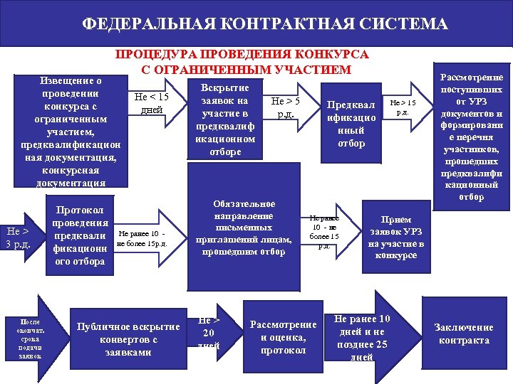  ФЕДЕРАЛЬНАЯ КОНТРАКТНАЯ СИСТЕМА ПРОЦЕДУРА ПРОВЕДЕНИЯ КОНКУРСА С ОГРАНИЧЕННЫМ УЧАСТИЕМ Извещение о проведении конкурса