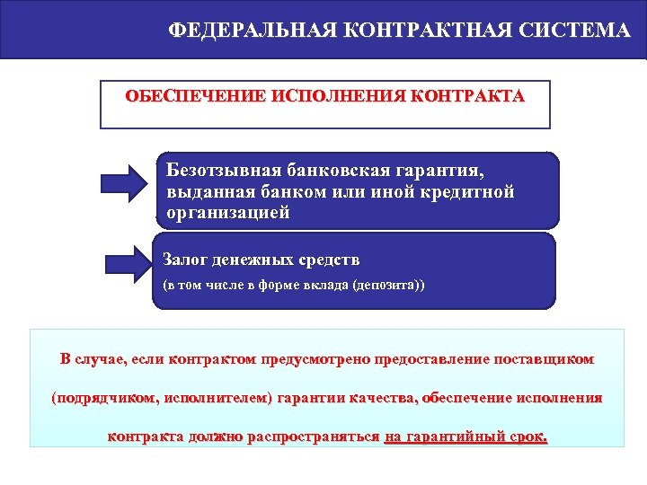  ФЕДЕРАЛЬНАЯ КОНТРАКТНАЯ СИСТЕМА ОБЕСПЕЧЕНИЕ ИСПОЛНЕНИЯ КОНТРАКТА Безотзывная банковская гарантия, выданная банком или иной