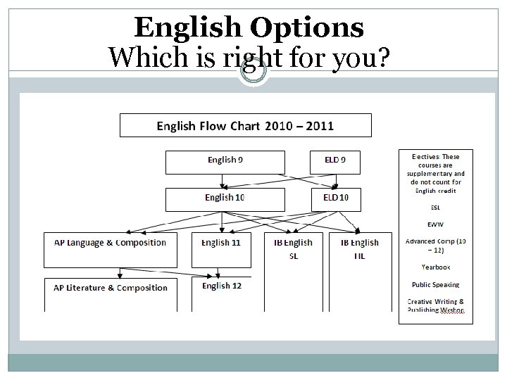 English Options Which is right for you? 