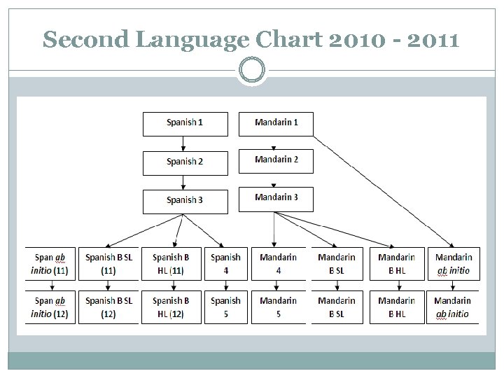 Second Language Chart 2010 - 2011 
