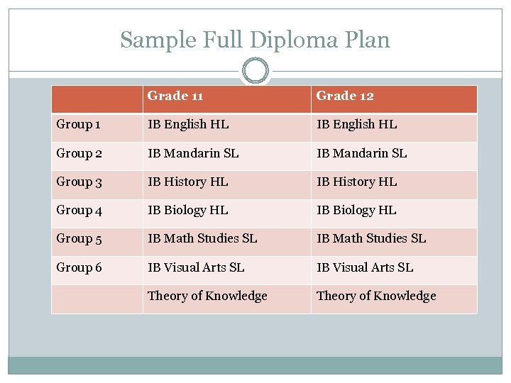Sample Full Diploma Plan Grade 11 Grade 12 Group 1 IB English HL Group
