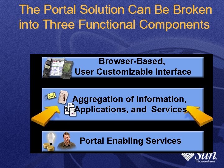 The Portal Solution Can Be Broken into Three Functional Components Browser-Based, User Customizable Interface