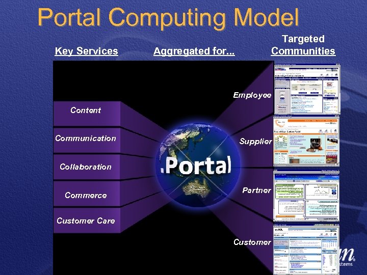 Portal Computing Model Key Services Targeted Communities Aggregated for. . . Employee Content Communication