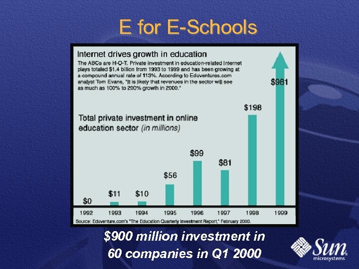 E for E-Schools $900 million investment in 60 companies in Q 1 2000 