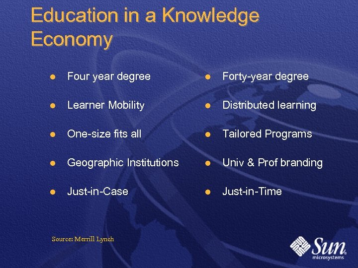 Education in a Knowledge Economy l Four year degree l Forty-year degree l Learner