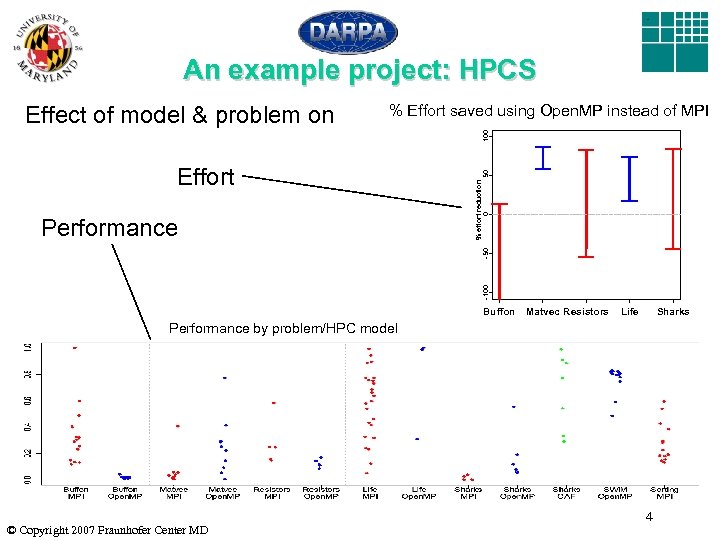 An example project: HPCS % Effort saved using Open. MP instead of MPI Effort