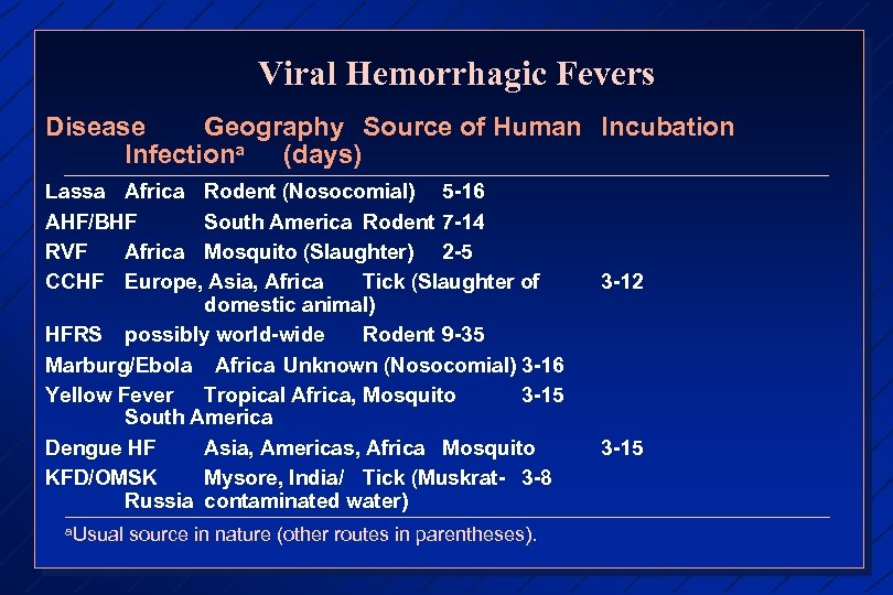 Viral Hemorrhagic Fevers Disease Geography Source of Human Incubation Infectiona (days) Lassa Africa Rodent