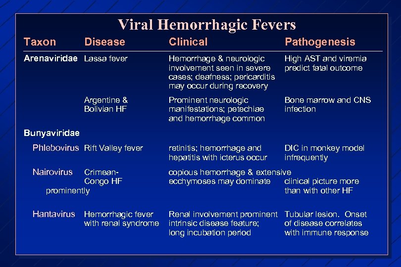Viral Hemorrhagic Fevers Taxon Disease Clinical Pathogenesis Hemorrhage & neurologic involvement seen in severe
