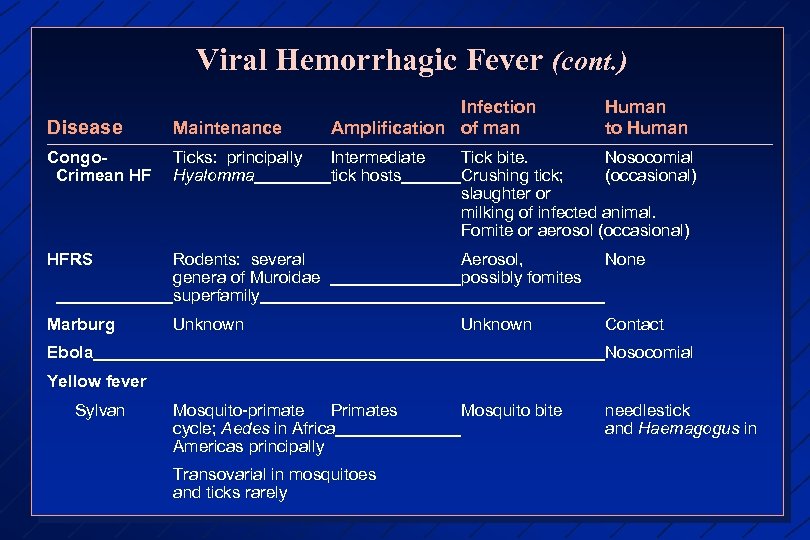 Viral Hemorrhagic Fever (cont. ) Disease Maintenance Infection Amplification of man Human to Human