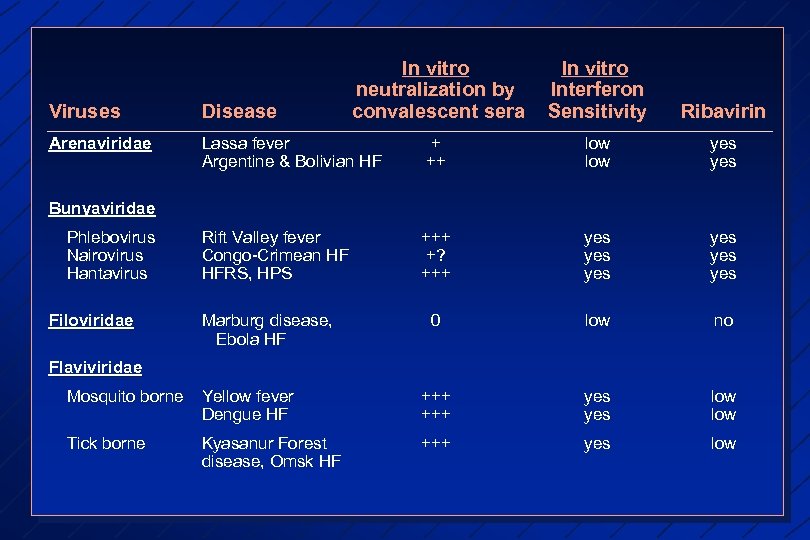 In vitro neutralization by convalescent sera In vitro Interferon Sensitivity Ribavirin Viruses Disease Arenaviridae