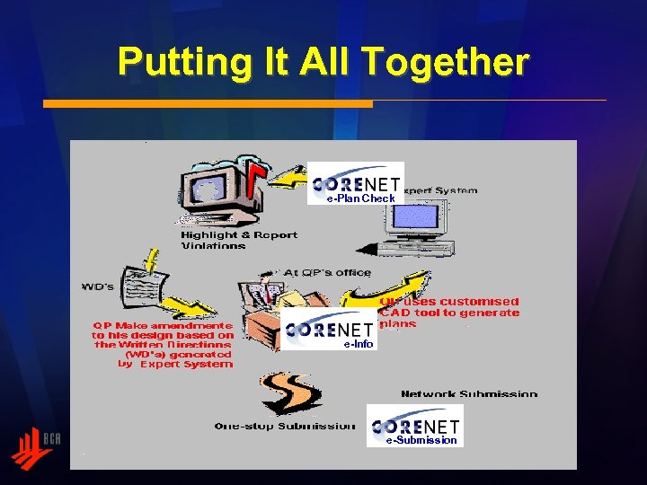 Putting It All Together e-Plan Check e-Info e-Submission 