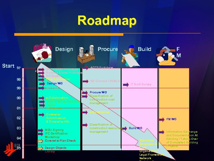 Roadmap Design Start 97 98 99 00 01 02 03 04 05 06 SP