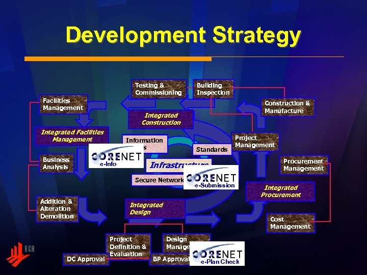 Development Strategy Testing & Commissioning Facilities Management Construction & Manufacture Integrated Construction Integrated Facilities