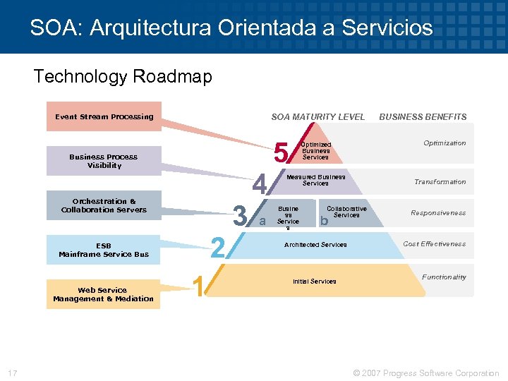 SOA: Arquitectura Orientada a Servicios Technology Roadmap Event Stream Processing SOA MATURITY LEVEL 5