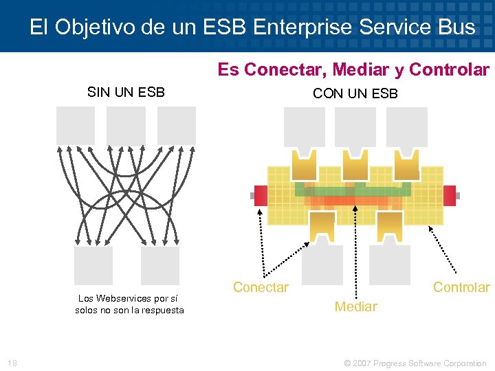 El Objetivo de un ESB Enterprise Service Bus Es Conectar, Mediar y Controlar SIN