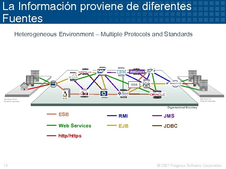 La Información proviene de diferentes Fuentes Heterogeneous Environment – Multiple Protocols and Standards ESB