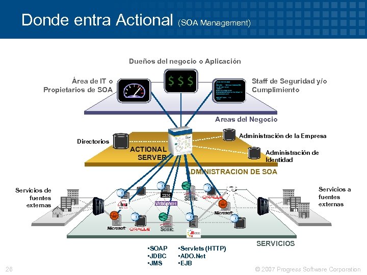 Donde entra Actional (SOA Management) Dueños del negocio o Aplicación Área de IT o