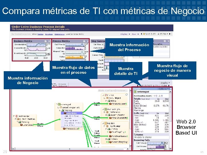 Compara métricas de TI con métricas de Negocio Muestra información del Proceso Muestra flujo