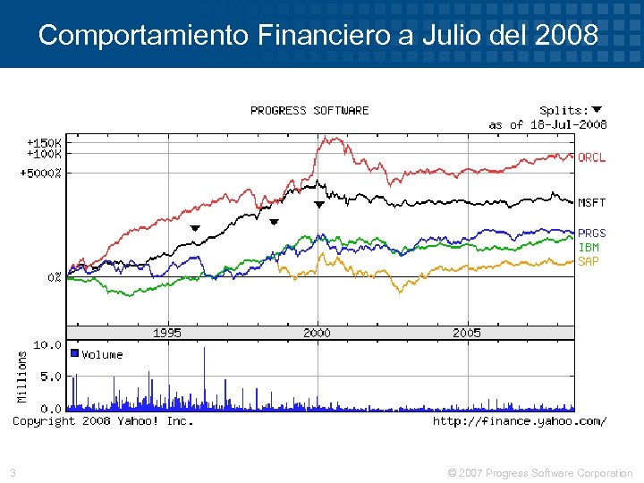 Comportamiento Financiero a Julio del 2008 3 © 2007 Progress Software Corporation 