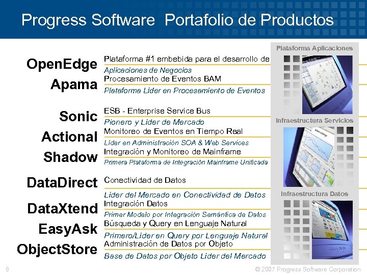 Progress Software Portafolio de Productos Plataforma Aplicaciones Open. Edge Apama Sonic Actional Shadow Data.