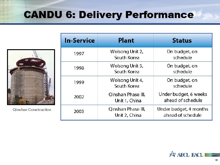 CANDU 6: Delivery Performance Qinshan Construction 15 