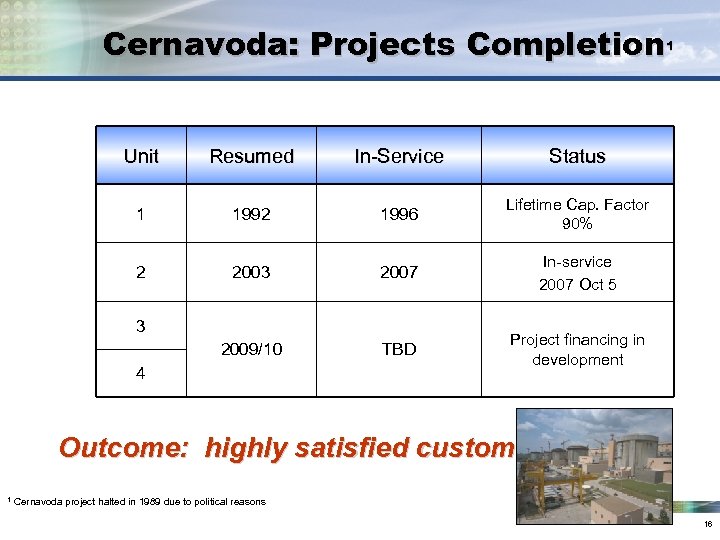 Cernavoda: Projects Completion 1 Unit Resumed In-Service Status 1 1992 1996 Lifetime Cap. Factor