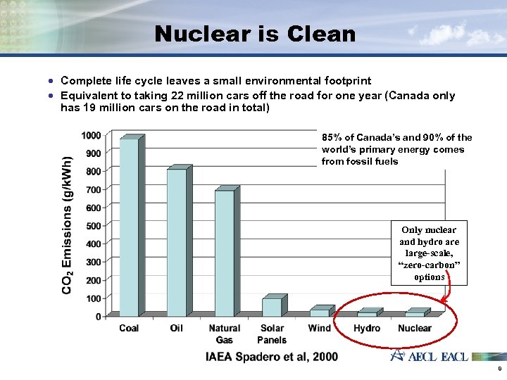 Nuclear is Clean Complete life cycle leaves a small environmental footprint Equivalent to taking