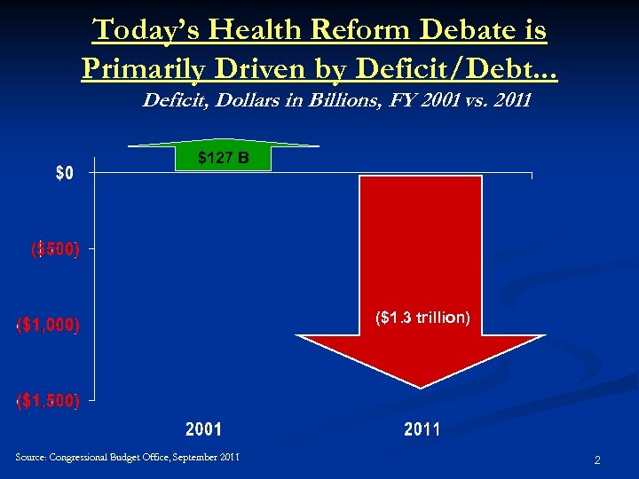 Today’s Health Reform Debate is Primarily Driven by Deficit/Debt. . . Deficit, Dollars in