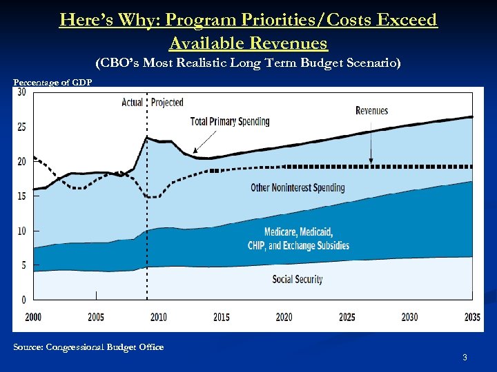 Here’s Why: Program Priorities/Costs Exceed Available Revenues (CBO’s Most Realistic Long Term Budget Scenario)