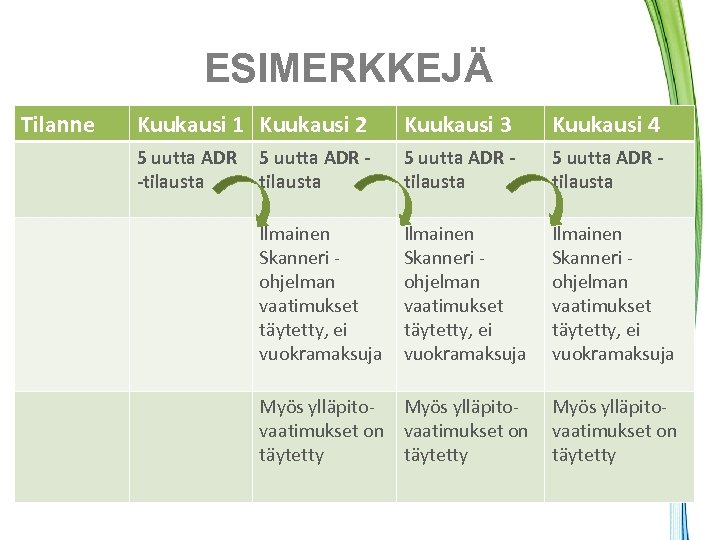 ESIMERKKEJÄ Tilanne Kuukausi 1 Kuukausi 2 Kuukausi 3 Kuukausi 4 5 uutta ADR -tilausta