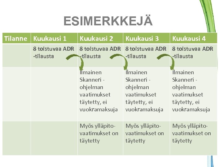 ESIMERKKEJÄ Tilanne Kuukausi 1 Kuukausi 2 Kuukausi 3 Kuukausi 4 8 toistuvaa ADR -tilausta