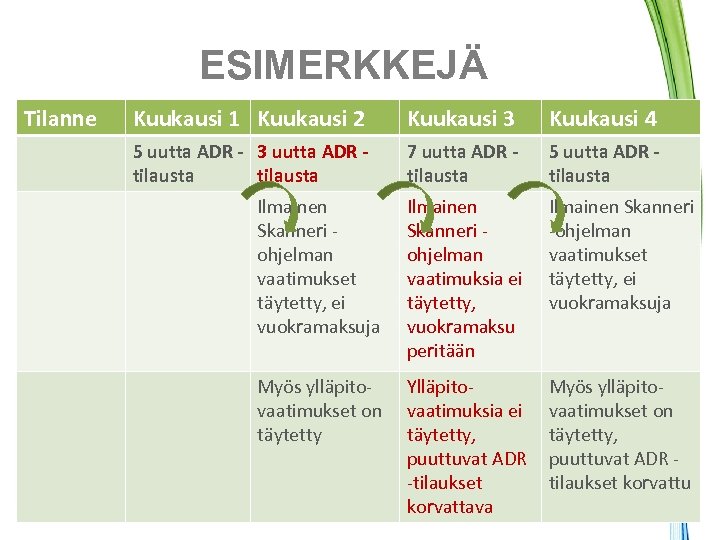 ESIMERKKEJÄ Tilanne Kuukausi 1 Kuukausi 2 Kuukausi 3 Kuukausi 4 5 uutta ADR -