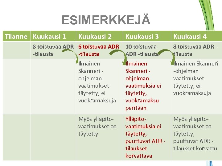 ESIMERKKEJÄ Tilanne Kuukausi 1 Kuukausi 2 Kuukausi 3 Kuukausi 4 10 toistuvaa ADR -tilausta