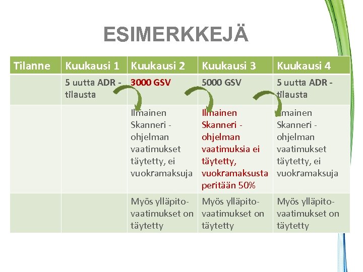 ESIMERKKEJÄ Tilanne Kuukausi 1 Kuukausi 2 Kuukausi 3 Kuukausi 4 5 uutta ADR -