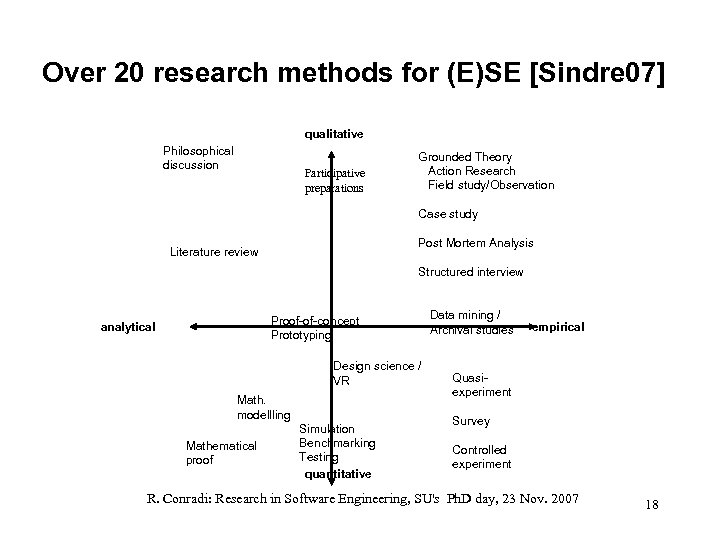 Over 20 research methods for (E)SE [Sindre 07] qualitative Philosophical discussion Participative preparations Grounded