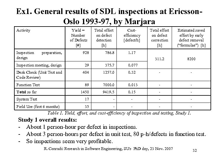 Ex 1. General results of SDL inspections at Ericsson. Oslo 1993 -97, by Marjara
