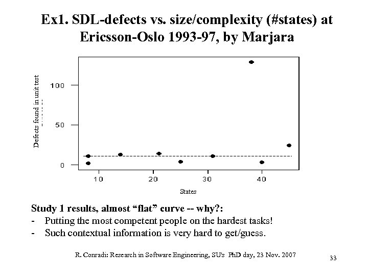 Defects found in unit test Defects found during inspections Ex 1. SDL-defects vs. size/complexity