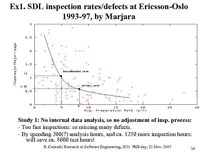 Ex 1. SDL inspection rates/defects at Ericsson-Oslo 1993 -97, by Marjara >1 Recommended rate